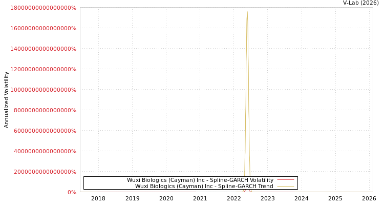 graph of Wuxi Biologics (Cayman) Inc SGARCH