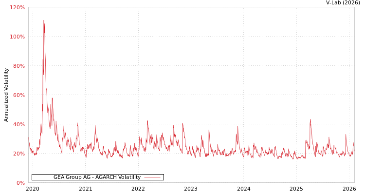 graph of GEA Group AG AGARCH