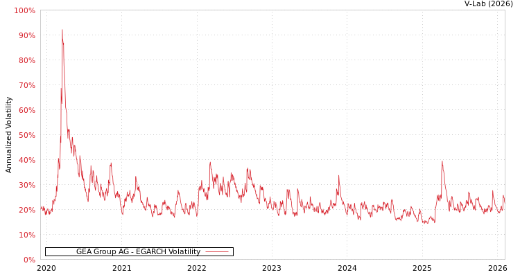 graph of GEA Group AG EGARCH
