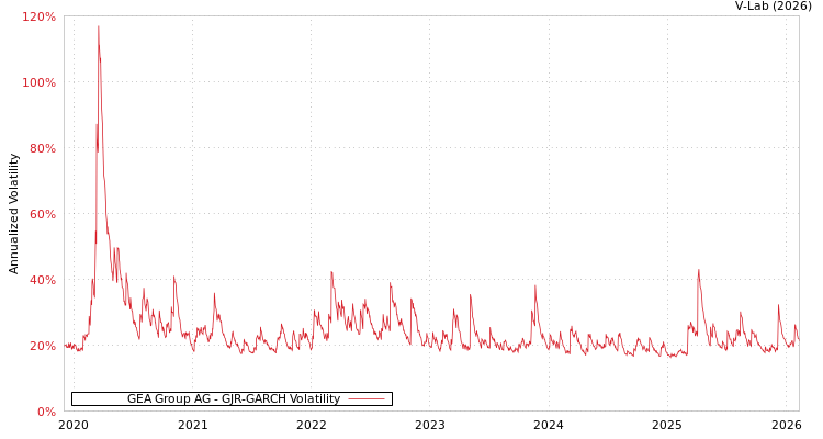 graph of GEA Group AG GJR-GARCH