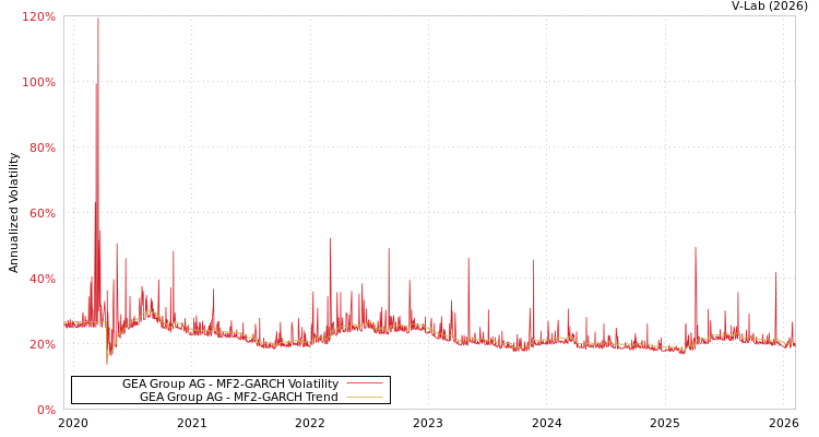 graph of GEA Group AG MF2-GARCH