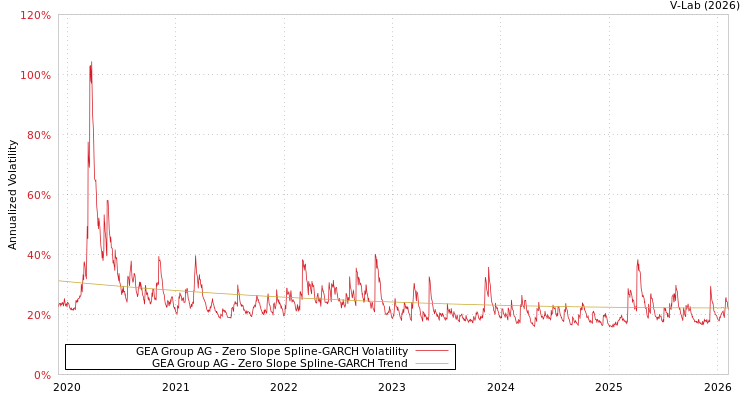 graph of GEA Group AG S0GARCH