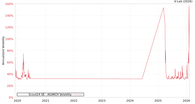 graph of Scout24 SE AGARCH