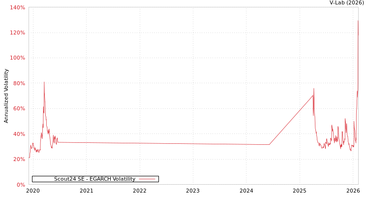 graph of Scout24 SE EGARCH
