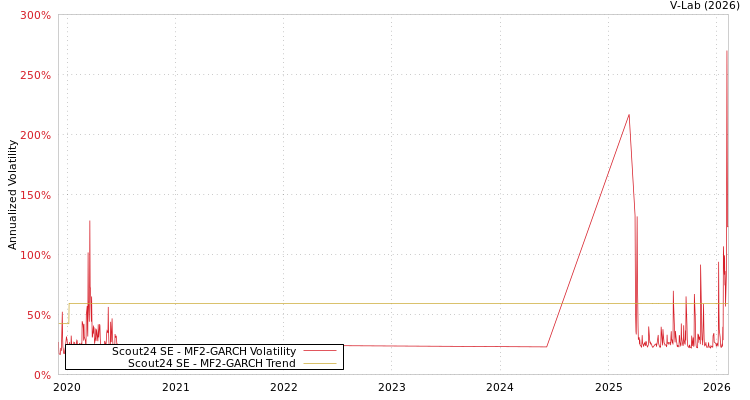 graph of Scout24 SE MF2-GARCH