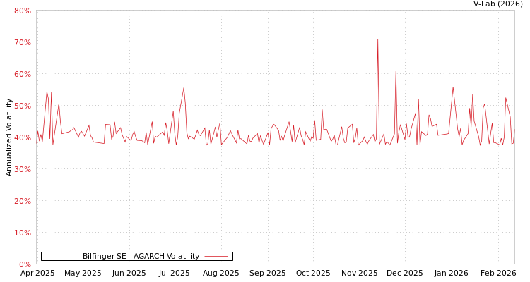 graph of Bilfinger SE AGARCH