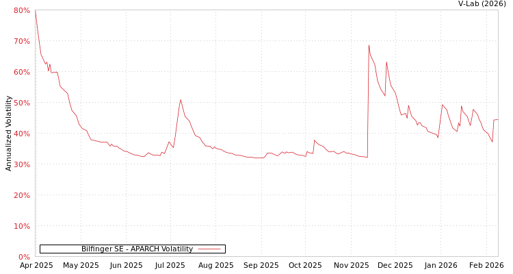 graph of Bilfinger SE APARCH