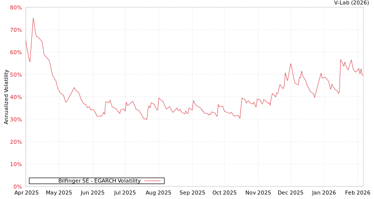 graph of Bilfinger SE EGARCH