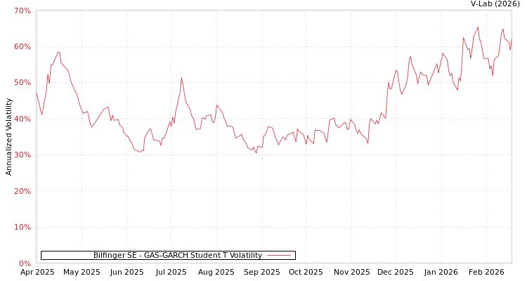 graph of Bilfinger SE GAS-GARCH-T