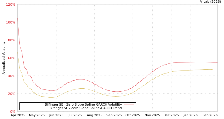 graph of Bilfinger SE S0GARCH