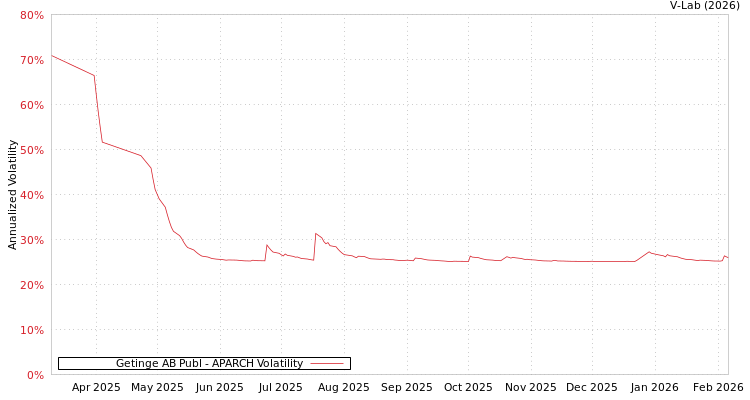 graph of Getinge AB Publ APARCH
