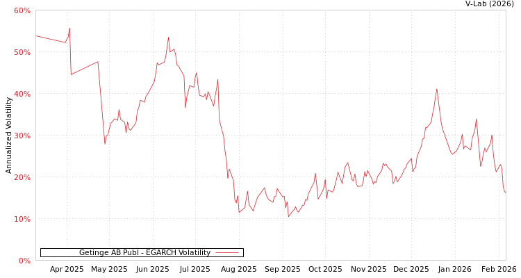 graph of Getinge AB Publ EGARCH