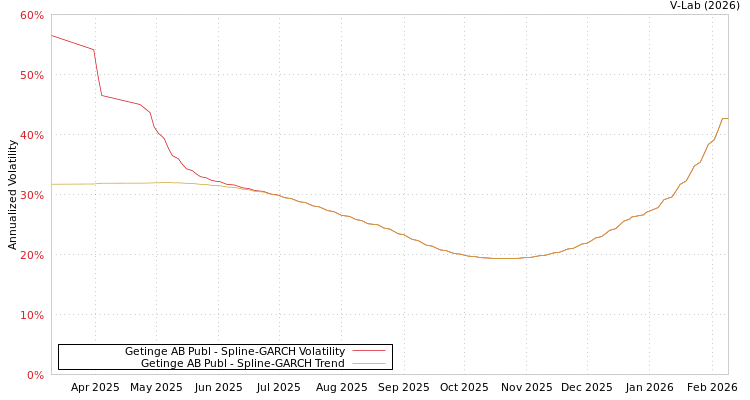graph of Getinge AB Publ SGARCH