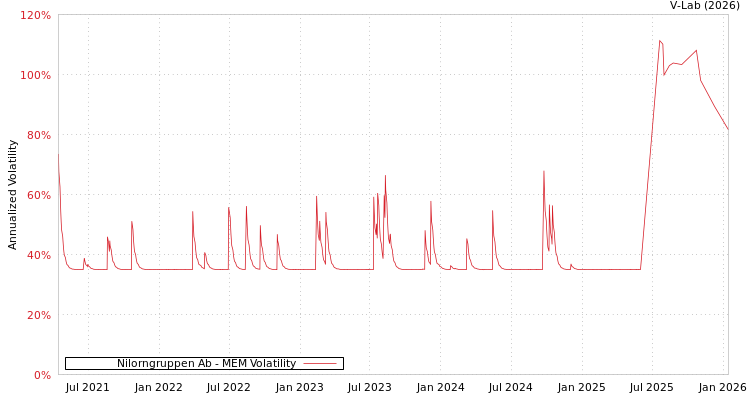 graph of Nilorngruppen Ab MEM