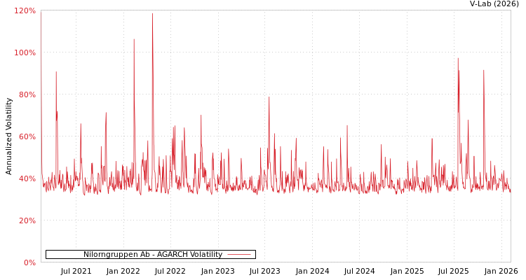 graph of Nilorngruppen Ab AGARCH