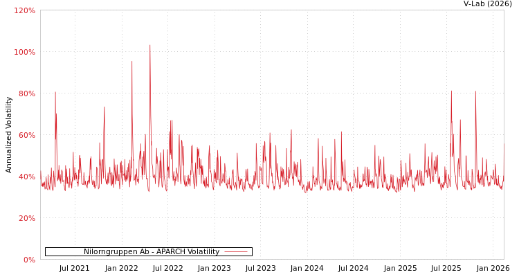 graph of Nilorngruppen Ab APARCH