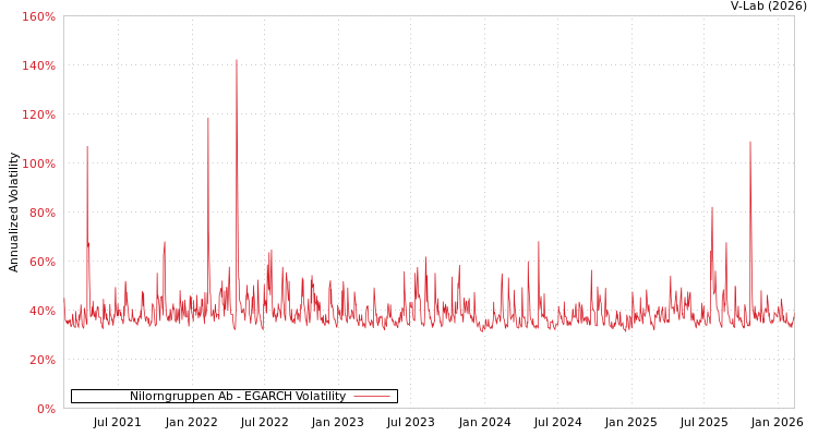 graph of Nilorngruppen Ab EGARCH