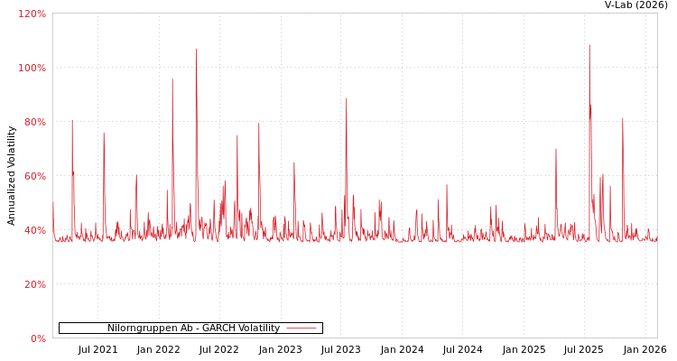 graph of Nilorngruppen Ab GARCH
