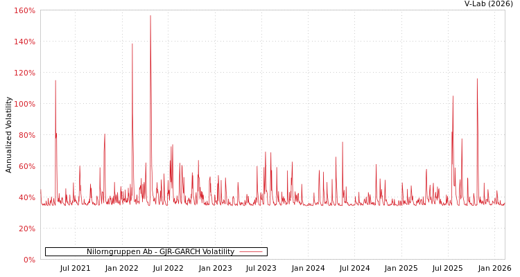 graph of Nilorngruppen Ab GJR-GARCH