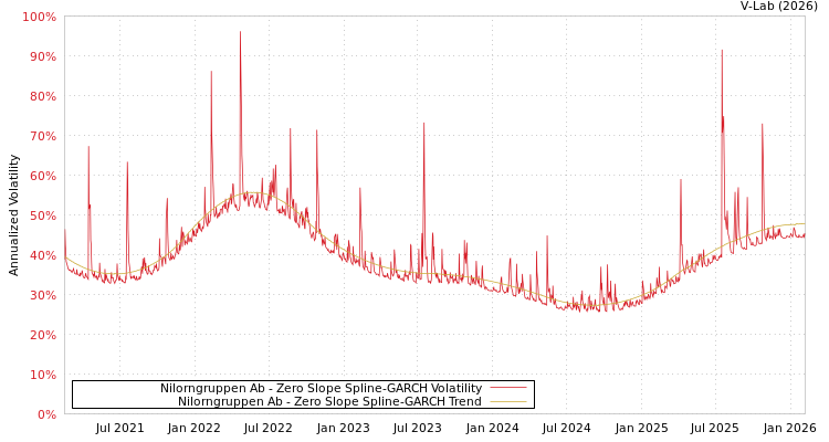 graph of Nilorngruppen Ab S0GARCH