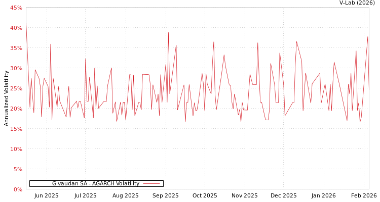 graph of Givaudan SA AGARCH