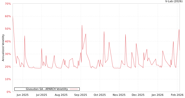 graph of Givaudan SA APARCH
