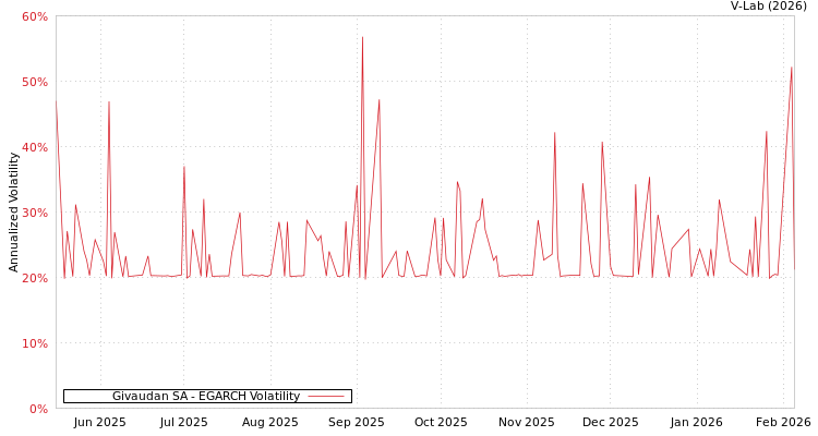 graph of Givaudan SA EGARCH