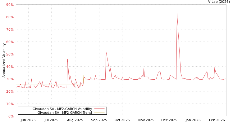 graph of Givaudan SA MF2-GARCH