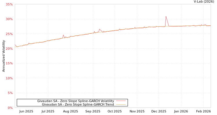 graph of Givaudan SA S0GARCH