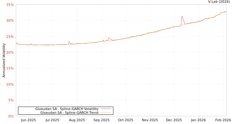 graph of Givaudan SA SGARCH