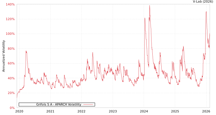 graph of Grifols S A APARCH