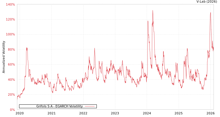 graph of Grifols S A EGARCH