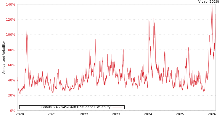 graph of Grifols S A GAS-GARCH-T