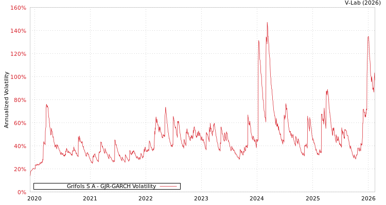 graph of Grifols S A GJR-GARCH