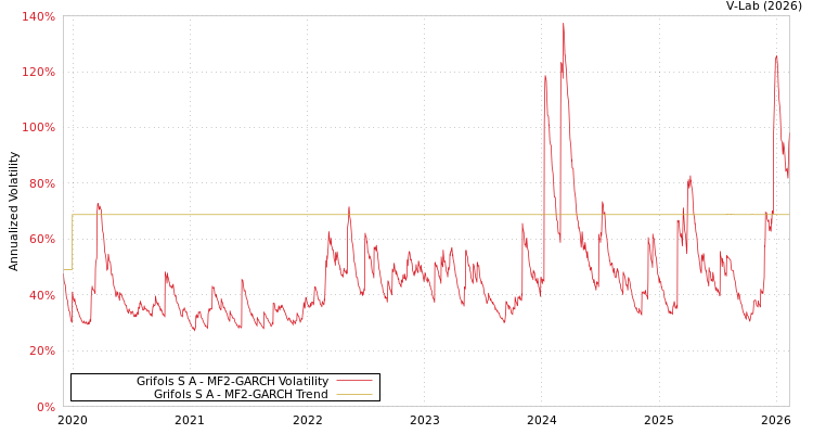 graph of Grifols S A MF2-GARCH