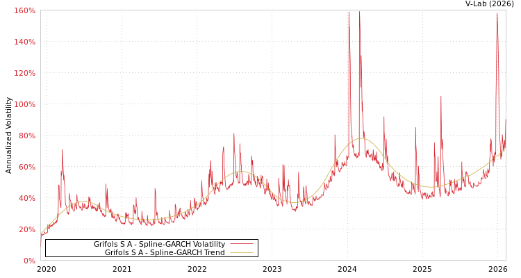 graph of Grifols S A SGARCH
