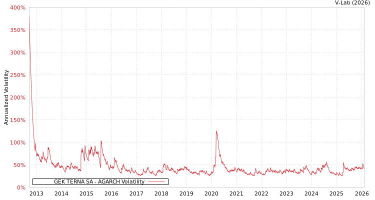 graph of GEK TERNA SA AGARCH