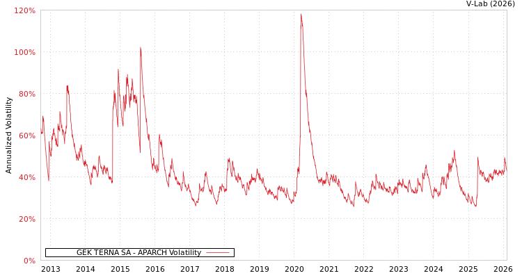 graph of GEK TERNA SA APARCH