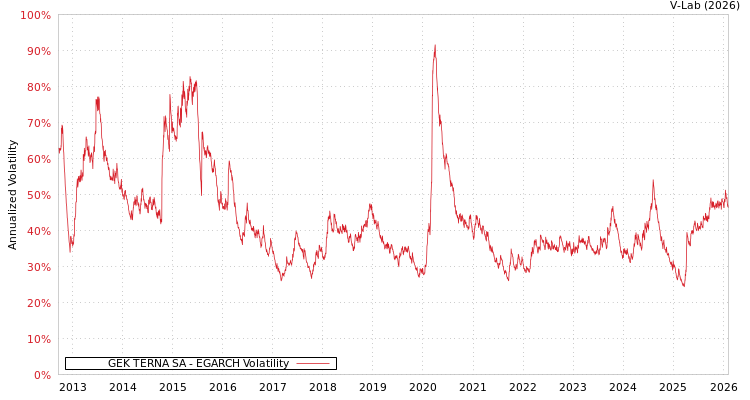 graph of GEK TERNA SA EGARCH