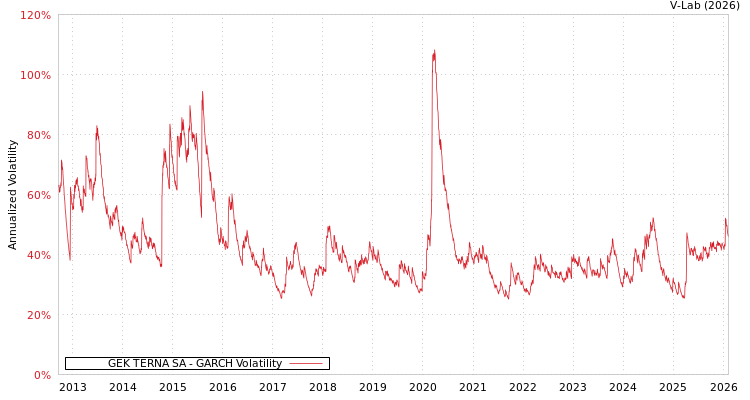 graph of GEK TERNA SA GARCH
