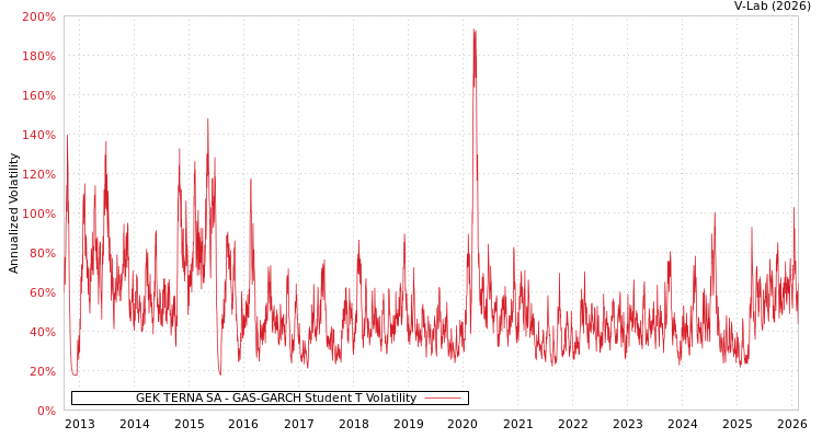 graph of GEK TERNA SA GAS-GARCH-T