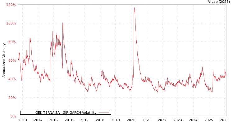 graph of GEK TERNA SA GJR-GARCH