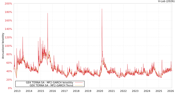 graph of GEK TERNA SA MF2-GARCH
