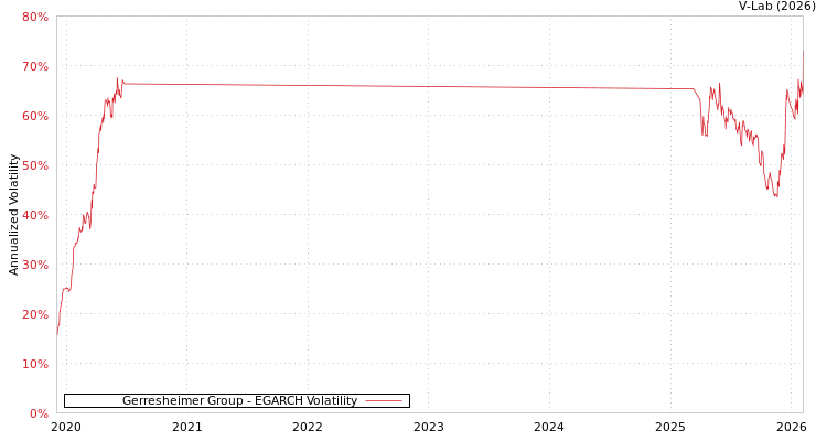 graph of Gerresheimer Group EGARCH