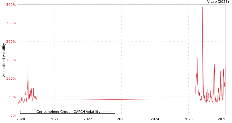 graph of Gerresheimer Group GARCH