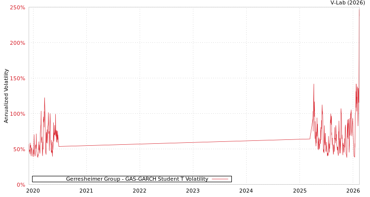 graph of Gerresheimer Group GAS-GARCH-T