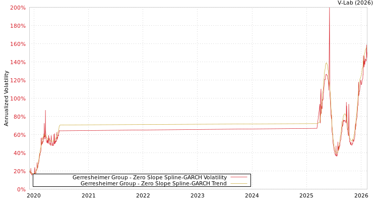 graph of Gerresheimer Group S0GARCH