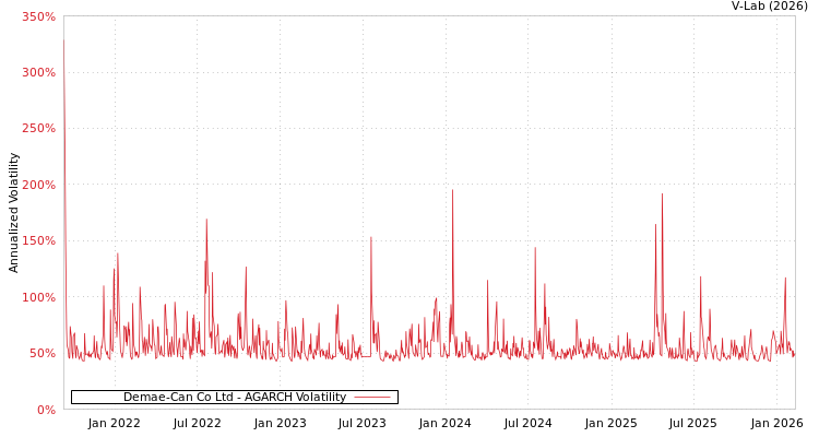 graph of Demae-Can Co Ltd AGARCH