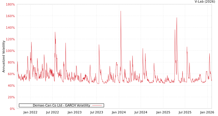 graph of Demae-Can Co Ltd GARCH