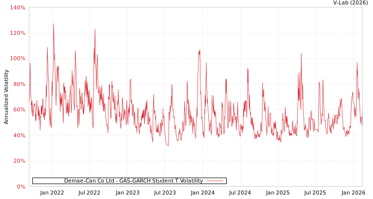 graph of Demae-Can Co Ltd GAS-GARCH-T